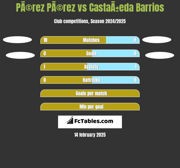 PÃ©rez PÃ©rez vs CastaÃ±eda Barrios h2h player stats