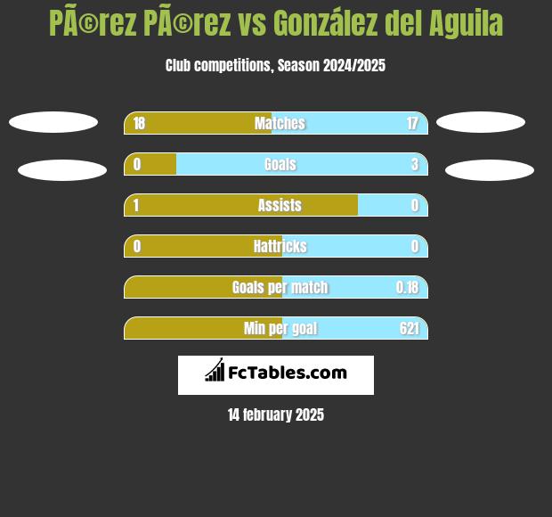 PÃ©rez PÃ©rez vs González del Aguila h2h player stats