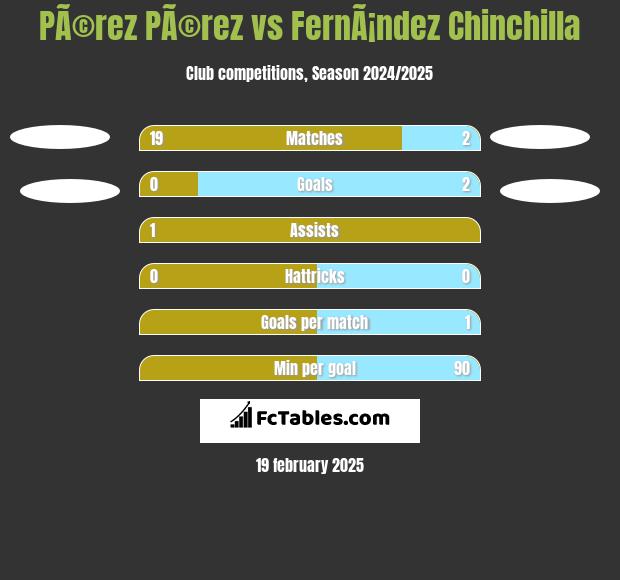 PÃ©rez PÃ©rez vs FernÃ¡ndez Chinchilla h2h player stats