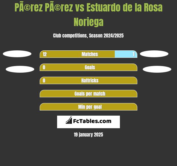 PÃ©rez PÃ©rez vs Estuardo de la Rosa Noriega h2h player stats