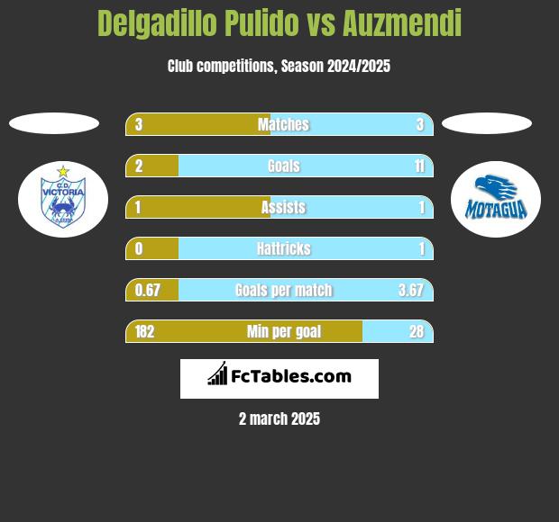 Delgadillo Pulido vs Auzmendi h2h player stats