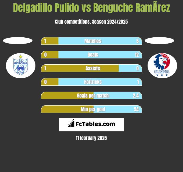 Delgadillo Pulido vs Benguche RamÃ­rez h2h player stats