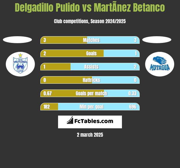 Delgadillo Pulido vs MartÃ­nez Betanco h2h player stats