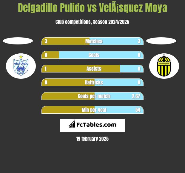 Delgadillo Pulido vs VelÃ¡squez Moya h2h player stats