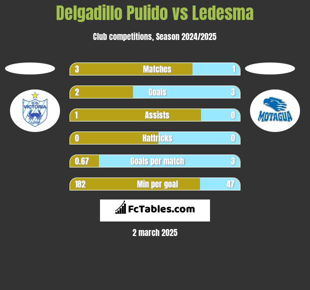 Delgadillo Pulido vs Ledesma h2h player stats