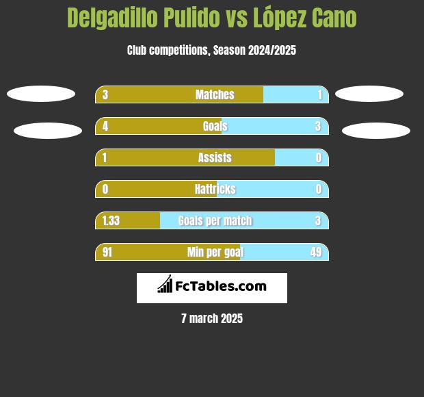 Delgadillo Pulido vs López Cano h2h player stats