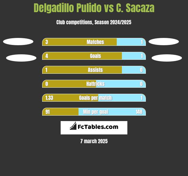 Delgadillo Pulido vs C. Sacaza h2h player stats