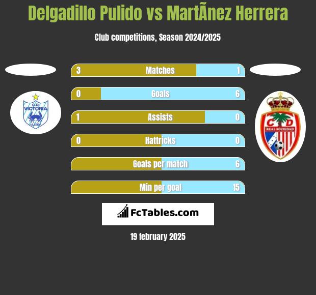 Delgadillo Pulido vs MartÃ­nez Herrera h2h player stats