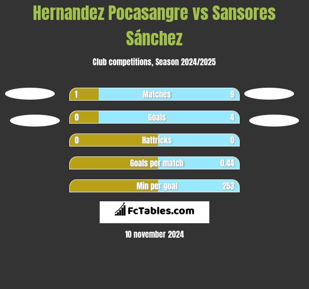 Hernandez Pocasangre vs Sansores Sánchez h2h player stats