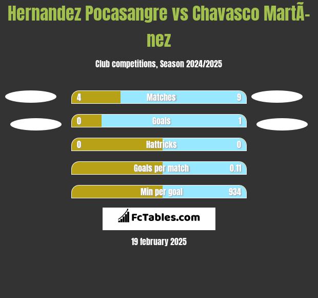 Hernandez Pocasangre vs Chavasco MartÃ­nez h2h player stats