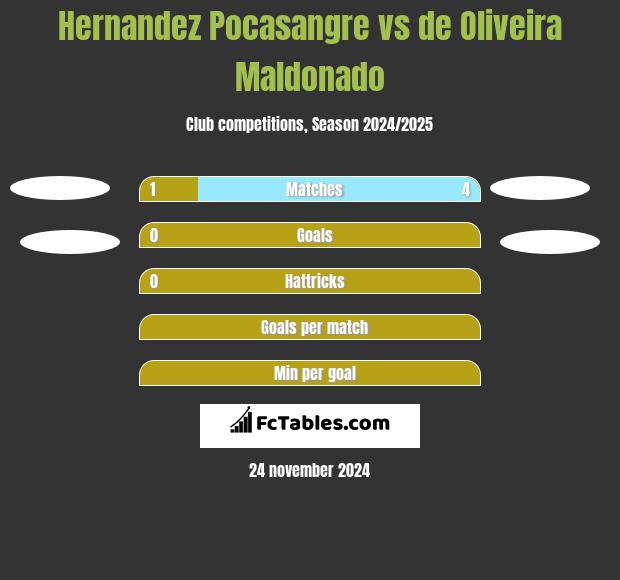 Hernandez Pocasangre vs de Oliveira Maldonado h2h player stats