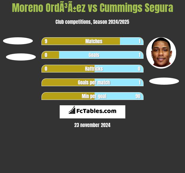 Moreno OrdÃ³Ã±ez vs Cummings Segura h2h player stats