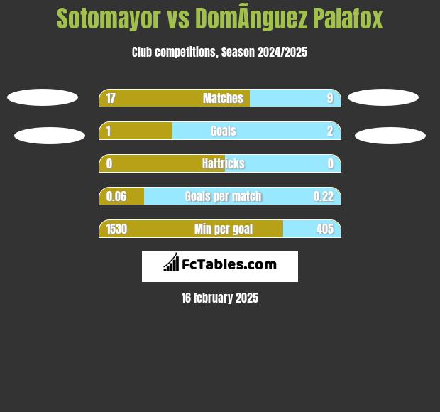 Sotomayor vs DomÃ­nguez Palafox h2h player stats