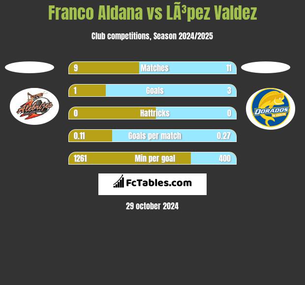 Franco Aldana vs LÃ³pez Valdez h2h player stats