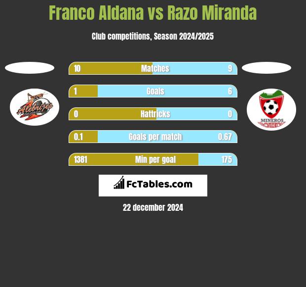 Franco Aldana vs Razo Miranda h2h player stats