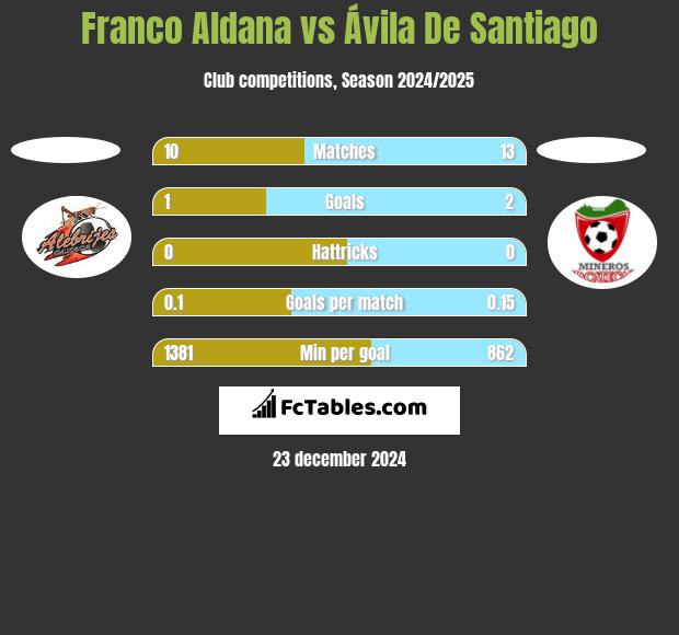 Franco Aldana vs Ávila De Santiago h2h player stats