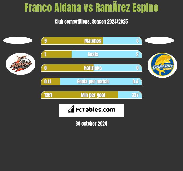 Franco Aldana vs RamÃ­rez Espino h2h player stats