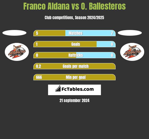 Franco Aldana vs O. Ballesteros h2h player stats