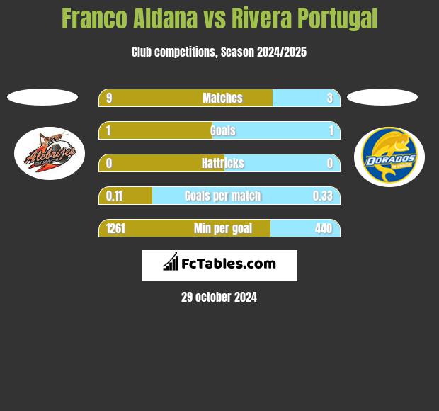 Franco Aldana vs Rivera Portugal h2h player stats