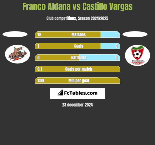 Franco Aldana vs Castillo Vargas h2h player stats