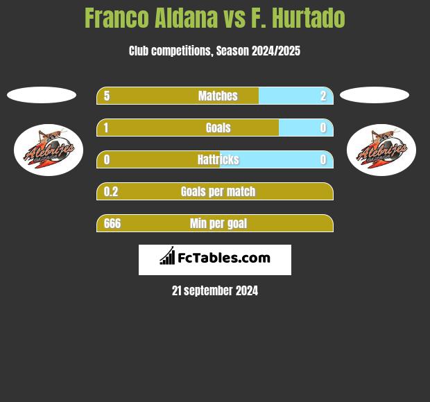 Franco Aldana vs F. Hurtado h2h player stats