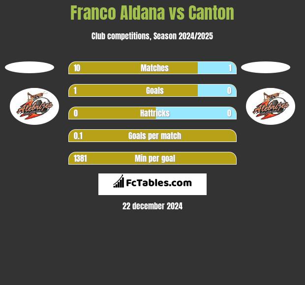 Franco Aldana vs Canton h2h player stats