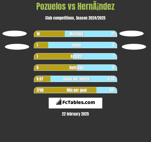 Pozuelos vs HernÃ¡ndez h2h player stats