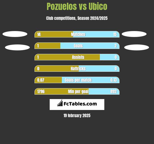 Pozuelos vs Ubico h2h player stats