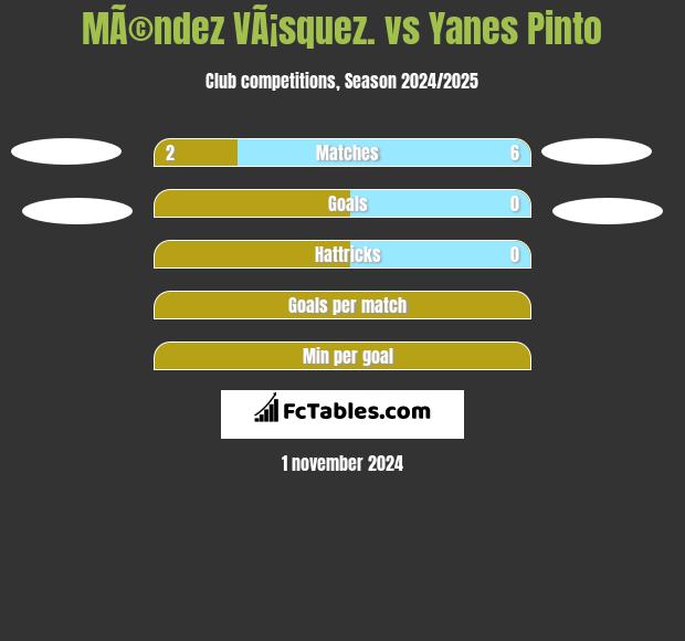 MÃ©ndez VÃ¡squez. vs Yanes Pinto h2h player stats