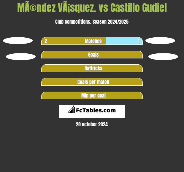 MÃ©ndez VÃ¡squez. vs Castillo Gudiel h2h player stats