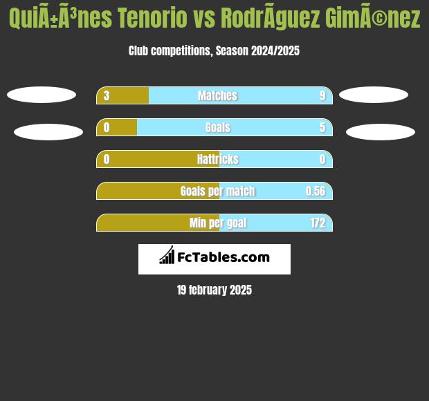 QuiÃ±Ã³nes Tenorio vs RodrÃ­guez GimÃ©nez h2h player stats