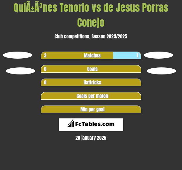 QuiÃ±Ã³nes Tenorio vs de Jesus Porras Conejo h2h player stats