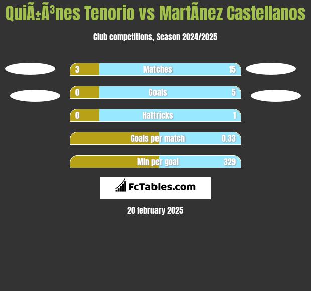 QuiÃ±Ã³nes Tenorio vs MartÃ­nez Castellanos h2h player stats