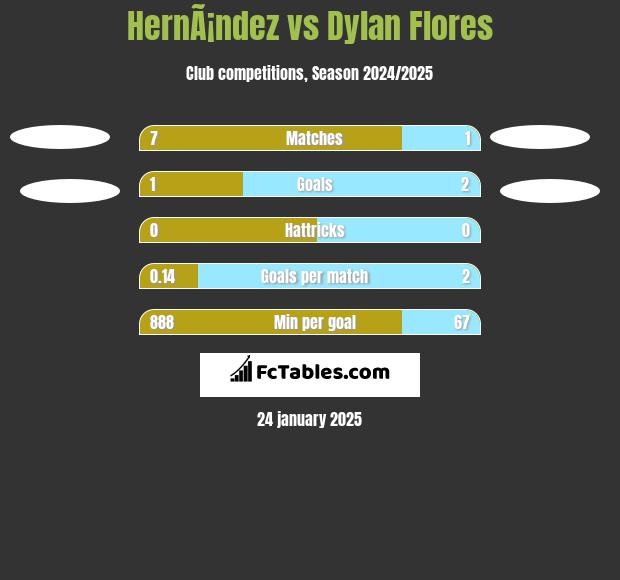 HernÃ¡ndez vs Dylan Flores h2h player stats