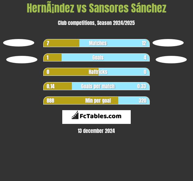 HernÃ¡ndez vs Sansores Sánchez h2h player stats