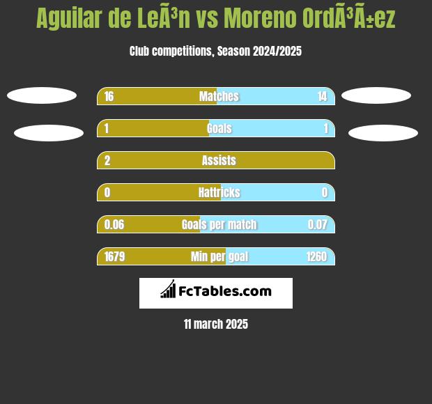 Aguilar de LeÃ³n vs Moreno OrdÃ³Ã±ez h2h player stats