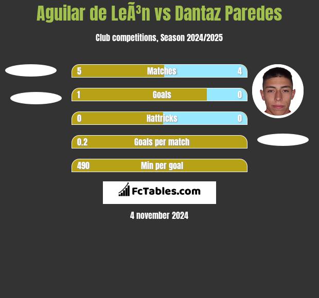 Aguilar de LeÃ³n vs Dantaz Paredes h2h player stats