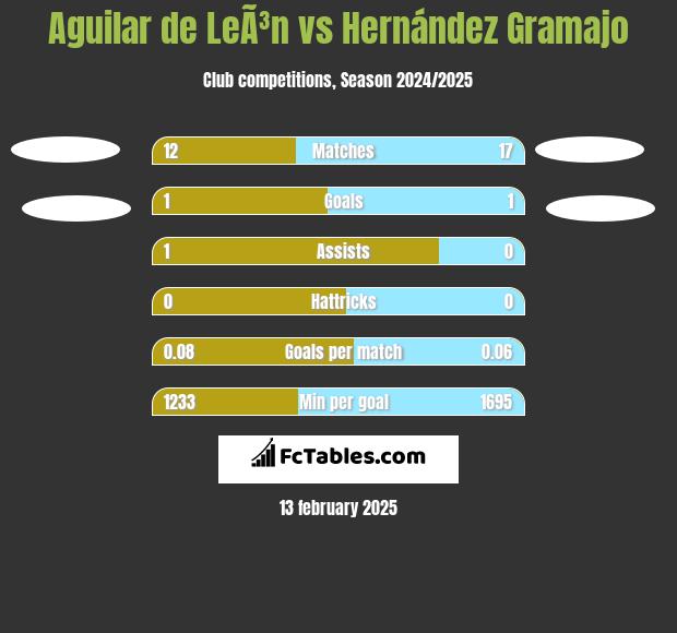 Aguilar de LeÃ³n vs Hernández Gramajo h2h player stats