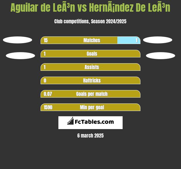 Aguilar de LeÃ³n vs HernÃ¡ndez De LeÃ³n h2h player stats