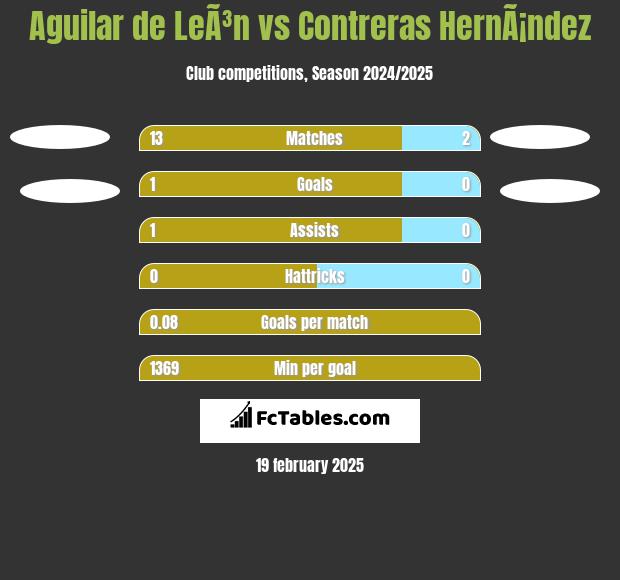 Aguilar de LeÃ³n vs Contreras HernÃ¡ndez h2h player stats