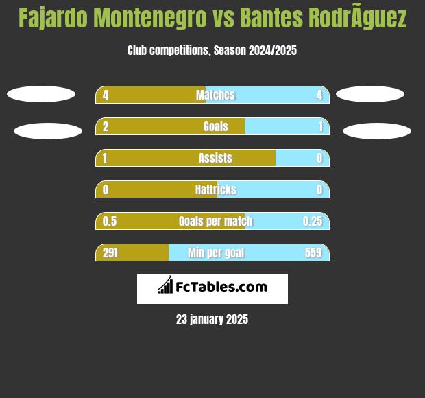 Fajardo Montenegro vs Bantes RodrÃ­guez h2h player stats