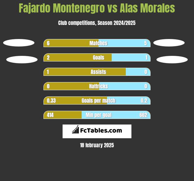 Fajardo Montenegro vs Alas Morales h2h player stats