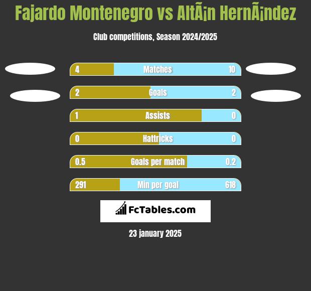 Fajardo Montenegro vs AltÃ¡n HernÃ¡ndez h2h player stats