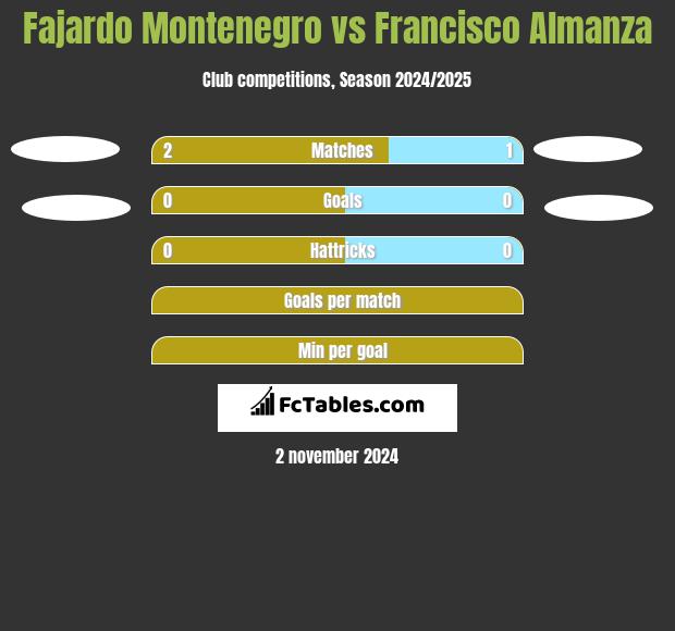 Fajardo Montenegro vs Francisco Almanza h2h player stats