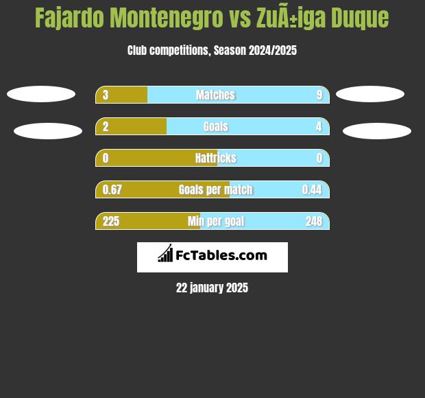 Fajardo Montenegro vs ZuÃ±iga Duque h2h player stats