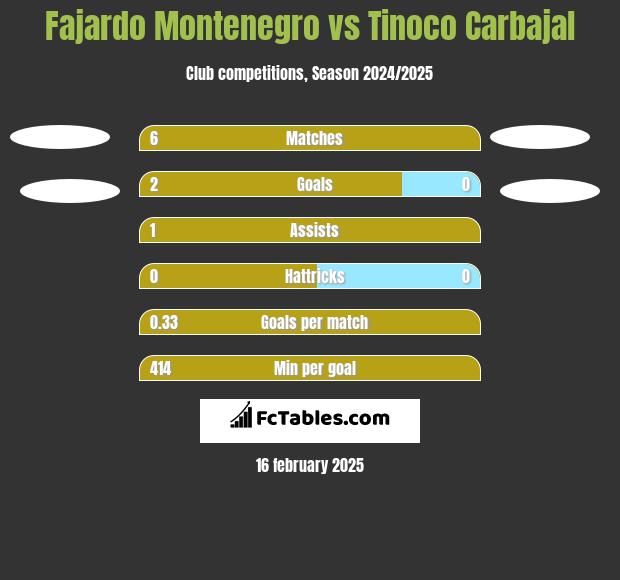 Fajardo Montenegro vs Tinoco Carbajal h2h player stats