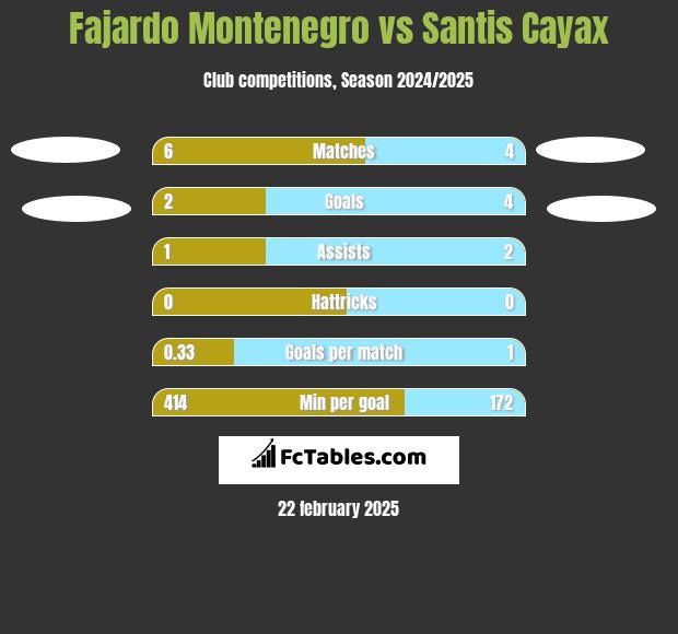 Fajardo Montenegro vs Santis Cayax h2h player stats