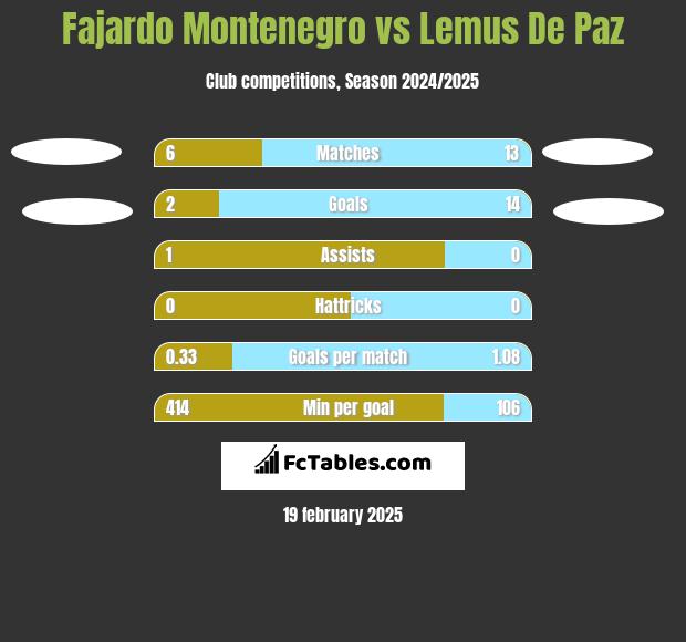 Fajardo Montenegro vs Lemus De Paz h2h player stats