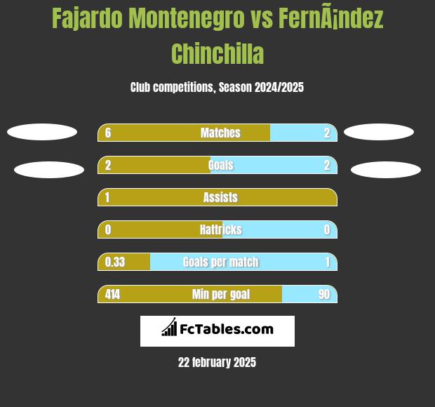 Fajardo Montenegro vs FernÃ¡ndez Chinchilla h2h player stats