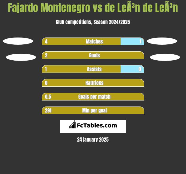 Fajardo Montenegro vs de LeÃ³n de LeÃ³n h2h player stats